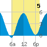 Gowanus Bay tide chart for Saturday, August 5, 2023
