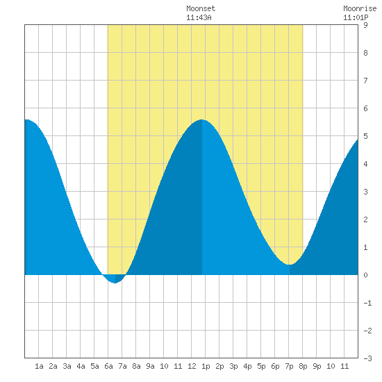 Gowanus Bay tide chart for Sunday, August 6, 2023
