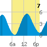 Gowanus Bay tide chart for Monday, August 7, 2023