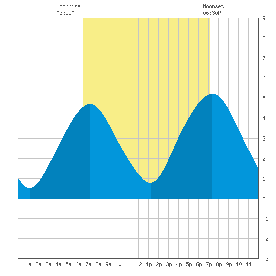 Gowanus Bay tide chart for Tuesday, September 12, 2023
