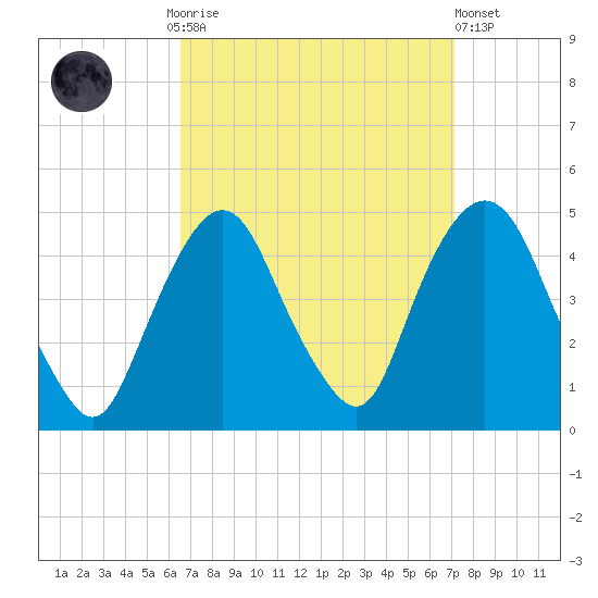 Gowanus Bay tide chart for Thursday, September 14, 2023