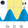 Gowanus Bay tide chart for Thursday, September 14, 2023