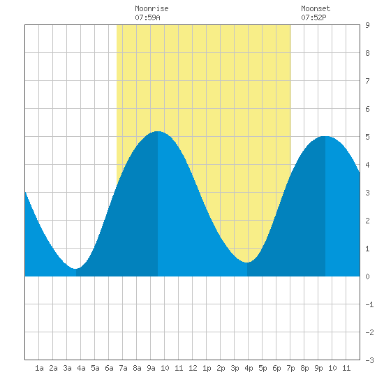 Gowanus Bay tide chart for Saturday, September 16, 2023