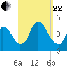 Gowanus Bay tide chart for Friday, September 22, 2023