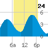 Gowanus Bay tide chart for Sunday, September 24, 2023
