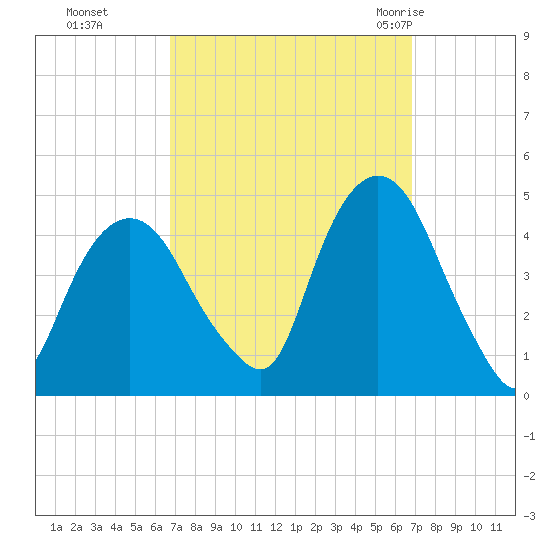 Gowanus Bay tide chart for Monday, September 25, 2023