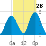 Gowanus Bay tide chart for Tuesday, September 26, 2023