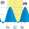 Gowanus Bay tide chart for Friday, September 29, 2023