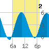 Gowanus Bay tide chart for Saturday, September 2, 2023
