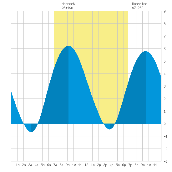 Gowanus Bay tide chart for Saturday, September 30, 2023