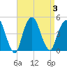 Gowanus Bay tide chart for Sunday, September 3, 2023
