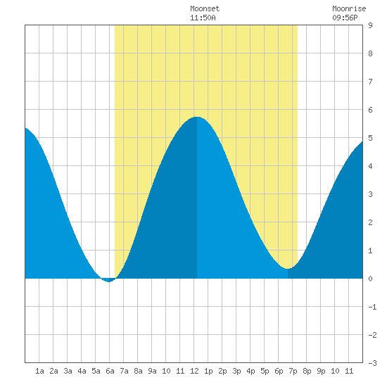 Gowanus Bay tide chart for Monday, September 4, 2023