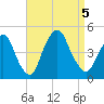 Gowanus Bay tide chart for Tuesday, September 5, 2023