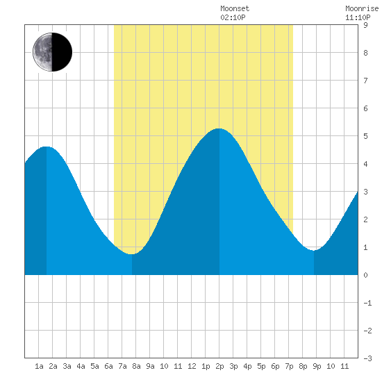 Gowanus Bay tide chart for Wednesday, September 6, 2023