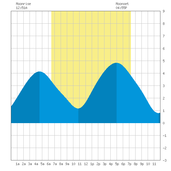 Gowanus Bay tide chart for Saturday, September 9, 2023