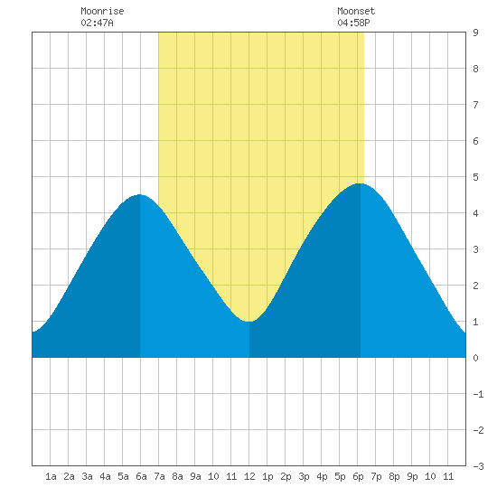 Gowanus Bay tide chart for Tuesday, October 10, 2023