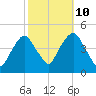 Gowanus Bay tide chart for Tuesday, October 10, 2023