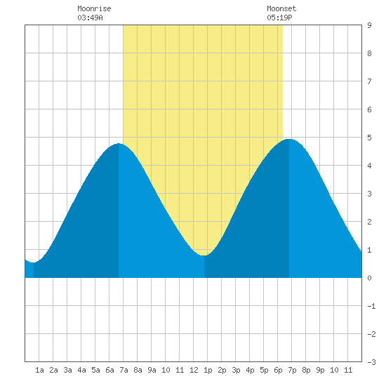 Gowanus Bay tide chart for Wednesday, October 11, 2023