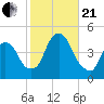 Gowanus Bay tide chart for Saturday, October 21, 2023