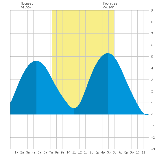 Gowanus Bay tide chart for Tuesday, October 24, 2023