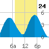 Gowanus Bay tide chart for Tuesday, October 24, 2023