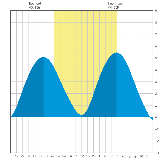 Gowanus Bay tide chart for Wednesday, October 25, 2023