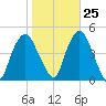 Gowanus Bay tide chart for Wednesday, October 25, 2023