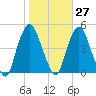 Gowanus Bay tide chart for Friday, October 27, 2023