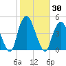 Gowanus Bay tide chart for Monday, October 30, 2023