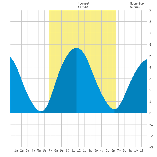 Gowanus Bay tide chart for Tuesday, October 3, 2023