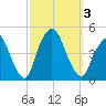 Gowanus Bay tide chart for Tuesday, October 3, 2023