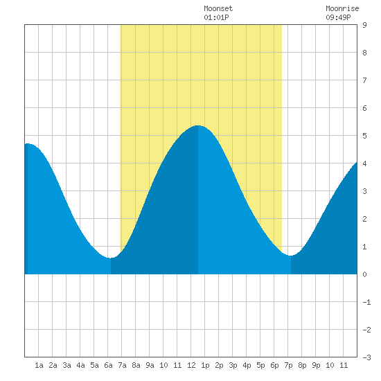Gowanus Bay tide chart for Wednesday, October 4, 2023