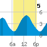 Gowanus Bay tide chart for Thursday, October 5, 2023