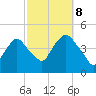 Gowanus Bay tide chart for Sunday, October 8, 2023