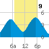 Gowanus Bay tide chart for Monday, October 9, 2023