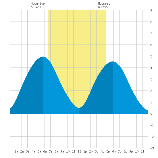Gowanus Bay tide chart for Friday, November 10, 2023