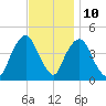 Gowanus Bay tide chart for Friday, November 10, 2023