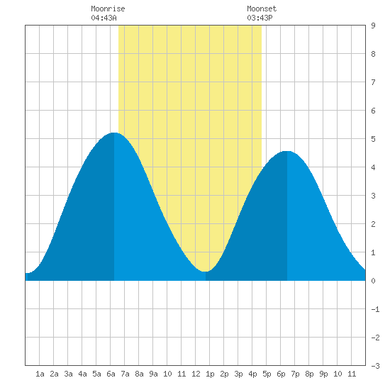 Gowanus Bay tide chart for Saturday, November 11, 2023