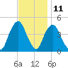 Gowanus Bay tide chart for Saturday, November 11, 2023