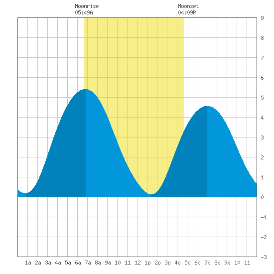 Gowanus Bay tide chart for Sunday, November 12, 2023