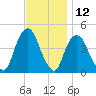 Gowanus Bay tide chart for Sunday, November 12, 2023