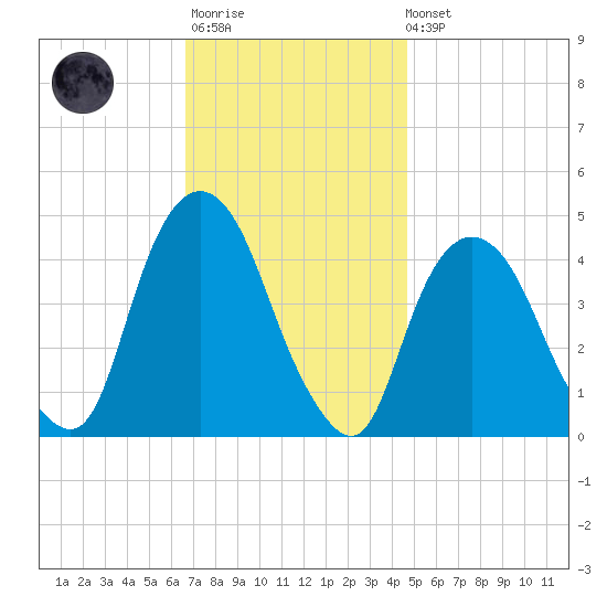 Gowanus Bay tide chart for Monday, November 13, 2023