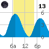 Gowanus Bay tide chart for Monday, November 13, 2023