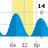 Gowanus Bay tide chart for Tuesday, November 14, 2023