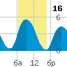 Gowanus Bay tide chart for Thursday, November 16, 2023