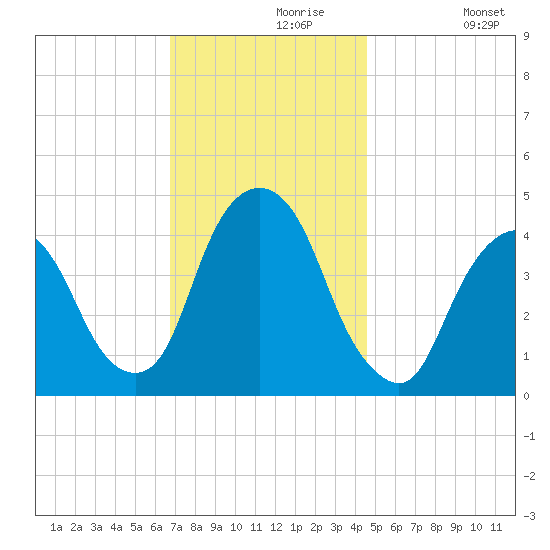 Gowanus Bay tide chart for Saturday, November 18, 2023
