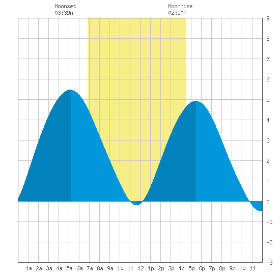 Gowanus Bay tide chart for Friday, November 24, 2023