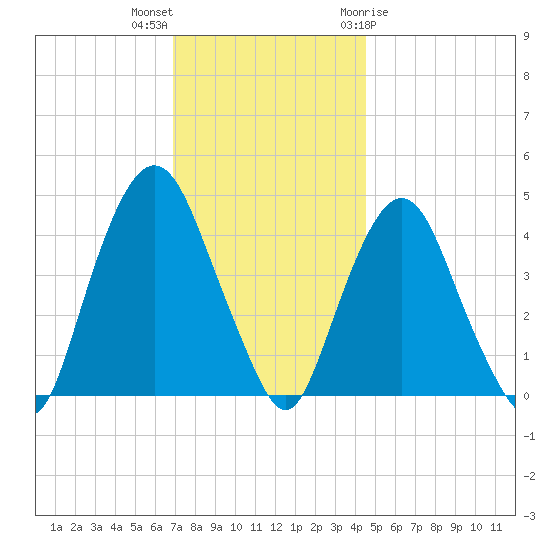 Gowanus Bay tide chart for Saturday, November 25, 2023