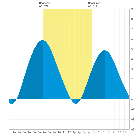 Gowanus Bay tide chart for Sunday, November 26, 2023
