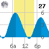 Gowanus Bay tide chart for Monday, November 27, 2023